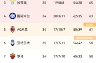 争四掉队，皮亚特克助攻坎德雷瓦绝杀，亚特兰大0-1萨勒尼塔纳