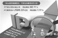 年内311家公司IPO增近七成 募资2589亿元仅增1个百分点