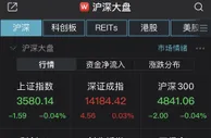 沪指低开0.04% 精选层概念、煤炭开采加工走强