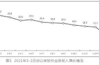 工信部：1-2月软件业务收入11792亿元 同比增11.6%