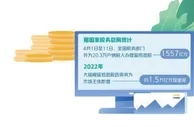 4月1日至11日，全国办理留抵退税1557亿元—— “真金白银”直达企业