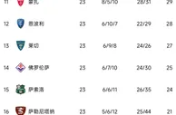 意甲积分榜：罗马升第三米兰同分第四，尤文三连胜升第七