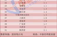 1月各地物价如何？20省份涨幅低于全国，云南与上月持平