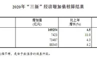 2020年我国“三新”经济增加值相当于GDP比重17.08%