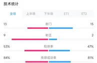 阿森纳vs葡体全场数据：枪手13射门9射正 葡体15射门2射正