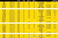 博主透露广州影豹球员名单：广州城球员班底，肖智在列