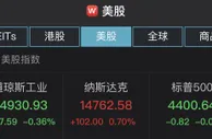 道指、标普500指数两连跌：中概股普涨 有道涨近30%