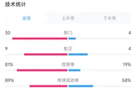阿森纳vs伯恩茅斯全场数据：射门比30-4 角球比17-1