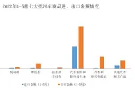 中汽协：5月汽车商品进口金额有所下降，出口金额快速增长