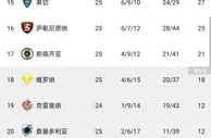 意甲积分榜：那不勒斯15分领跑，国米回第二，罗马升第四