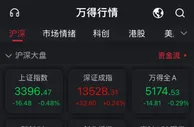 创业板指涨0.84% 农林牧渔板块掀涨停潮