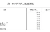 2021年全国出生人口1062万人 人口增加48万人