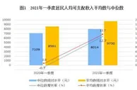 一季度全国居民人均可支配收入9730元 同比增长13.7%