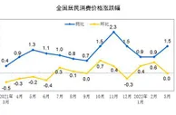 4月CPI今公布：“二师兄”发力，CPI同比涨幅或上升