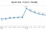1—7月份全国固定资产投资（不含农户）增长10.3%