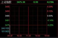 A股走势分化沪指低开0.29% 啤酒板块领跌
