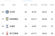 ⚖这下攻守“不平衡”了…切尔西输掉伦敦德比，净胜球从0变成-2