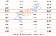 前三季度居民可支配收入榜：9省份超全国均线，这地涨得猛