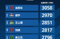 官方公布2022中超联赛赛季出场时间前五的名单：金敃友、侯宇领衔