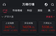 A股低开高走创指涨逾3% 汽车板块强势