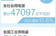 制造业用电量保持较快增长