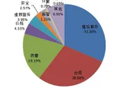 中消协：上半年受理投诉逾52万件，售后服务问题占三成