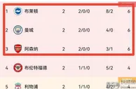 英超2轮过后，海鸥领跑，瓜迪奥拉曼城零失球，仅剩3队保持全胜