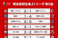 J1联赛第5轮战报：神户继续领跑，福冈黄蜂补时3分钟2球大逆转
