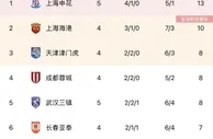 中超积分榜：申花4胜1平居首，国安首胜跃居第七，河南浙江仍0胜