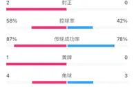 得势不得分！切尔西vs利兹联半场数据：射门数8-3，射正数3-0