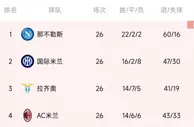 欧冠1/4决赛相遇！那不勒斯在意甲领先米兰20分