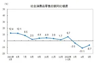 统计局：5月份消费同比下降6.7%，餐饮收入下降21.1%