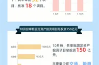 国家发改委：前10月共审批核准固定资产投资项目70个