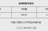 央行7月12日开展30亿元逆回购操作 中标利率2.10%
