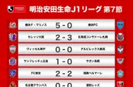 J1联赛第7轮战报：神户平局仍居联赛榜首，伊涅斯塔迎赛季首秀