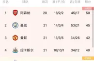 五大联赛冠军之争：英超最激烈！巴萨巴黎8分领跑，那不勒斯稳了