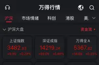 A股三大指数高开：创指涨0.83%，汽车股连续回调