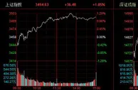 沪指涨1.05%两市超3000家个股飘红 大消费板块强势