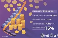 年内ETF基金数量规模双创纪录 11只产品收益率超40%