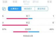 这是以大打小吗？亚运队vs新西兰半场：射门1-5、0射正、4黄牌