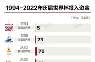 足球资讯：卡塔尔世界杯“史上最贵”，预计吸引50亿观众，2200亿美元都花在哪
