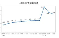 前4月全国房地产开发投资40240亿元 同比增长21.6%