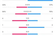 切尔西vs热刺半场数据：射门数4-3，仅蓝军一次射正