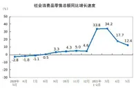5月份社会消费品零售总额35945亿元 同比增长12.4%