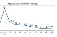 国家统计局：11月份规模以上工业增加值增长3.8%