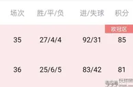 足球资讯：五大联赛两家冠军已定，英德法的冠军还有悬念吗？会有逆转吗？