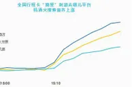“行程卡取消星号”爆了，机票火车票搜索量也爆了