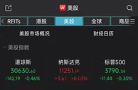 美联储官员为“暴力加息”降温，纳指逆转跌势微涨0.03%
