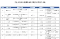 工信部第三次“回头看”检查通报38款违规APP