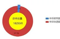 国家邮政局：4月共处理申诉18253件 同比增长9.1%